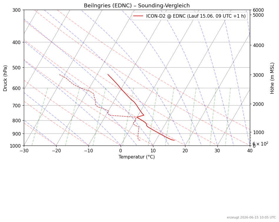ICON-D2-Skew-T Beilngries