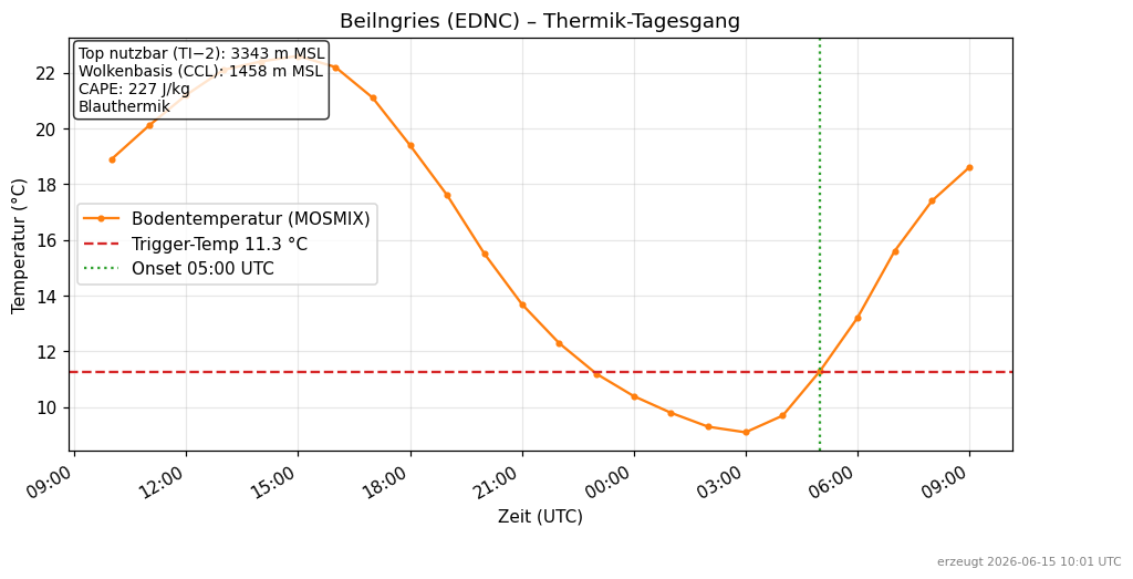 Thermik-Tagesgang Beilngries